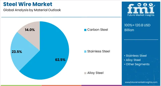 Steel Wire Market Analysis By Material Outlook 